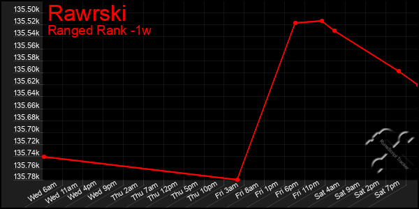 Last 7 Days Graph of Rawrski