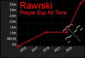 Total Graph of Rawrski