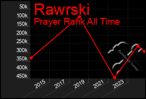 Total Graph of Rawrski