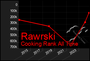 Total Graph of Rawrski