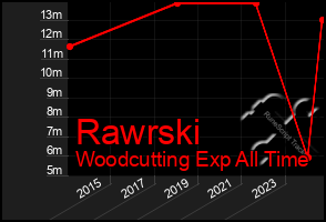 Total Graph of Rawrski