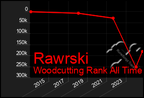 Total Graph of Rawrski