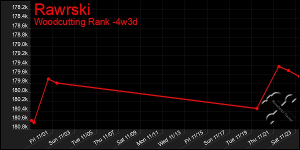 Last 31 Days Graph of Rawrski