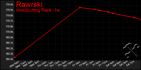 Last 7 Days Graph of Rawrski