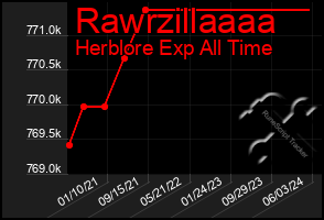 Total Graph of Rawrzillaaaa