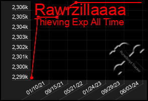 Total Graph of Rawrzillaaaa