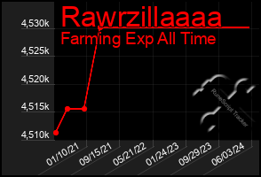 Total Graph of Rawrzillaaaa