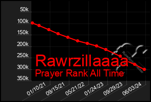 Total Graph of Rawrzillaaaa