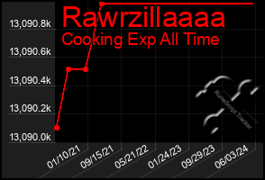 Total Graph of Rawrzillaaaa