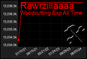 Total Graph of Rawrzillaaaa