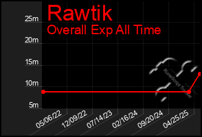 Total Graph of Rawtik