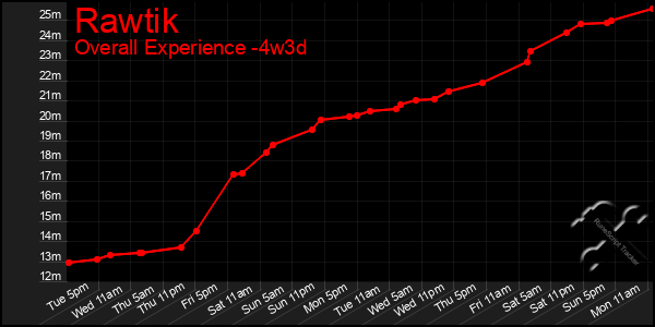 Last 31 Days Graph of Rawtik