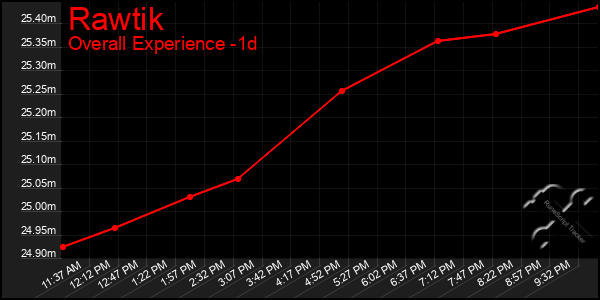 Last 24 Hours Graph of Rawtik