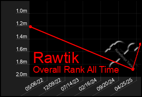 Total Graph of Rawtik