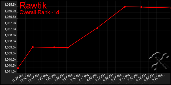 Last 24 Hours Graph of Rawtik