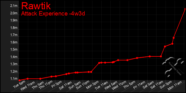 Last 31 Days Graph of Rawtik