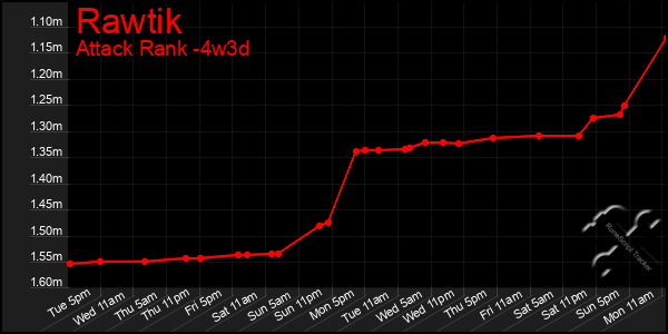 Last 31 Days Graph of Rawtik