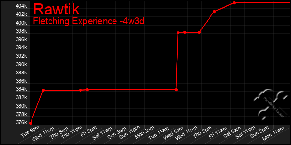 Last 31 Days Graph of Rawtik