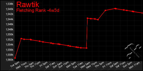 Last 31 Days Graph of Rawtik
