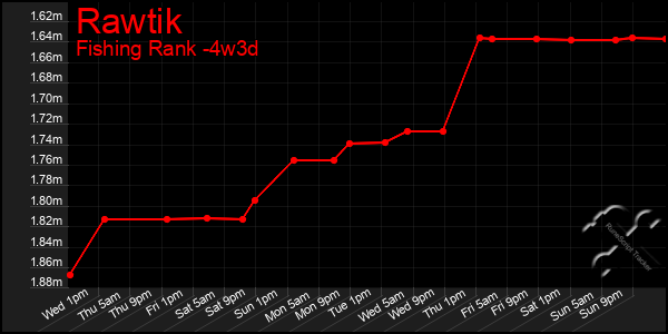 Last 31 Days Graph of Rawtik