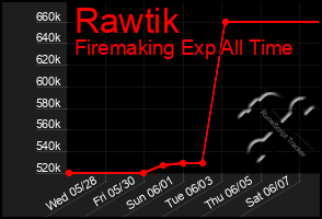 Total Graph of Rawtik