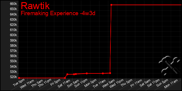 Last 31 Days Graph of Rawtik