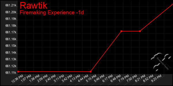 Last 24 Hours Graph of Rawtik