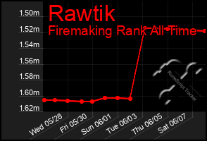 Total Graph of Rawtik