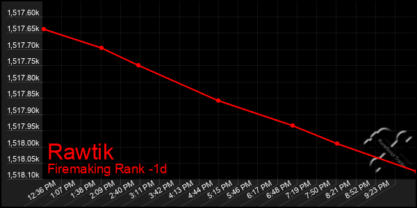 Last 24 Hours Graph of Rawtik