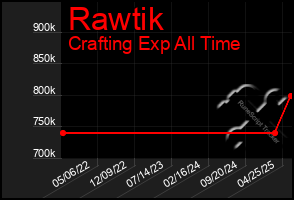 Total Graph of Rawtik