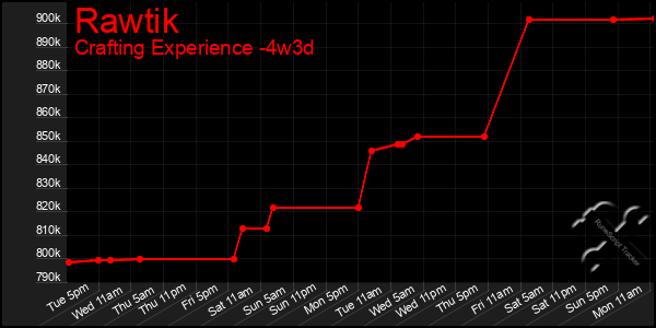 Last 31 Days Graph of Rawtik