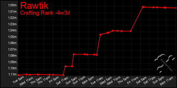 Last 31 Days Graph of Rawtik