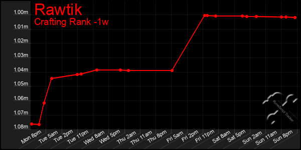 Last 7 Days Graph of Rawtik