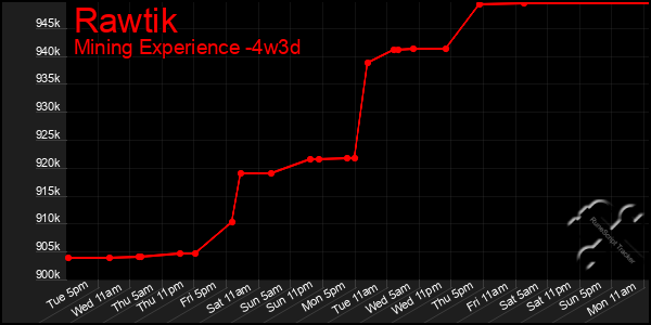 Last 31 Days Graph of Rawtik
