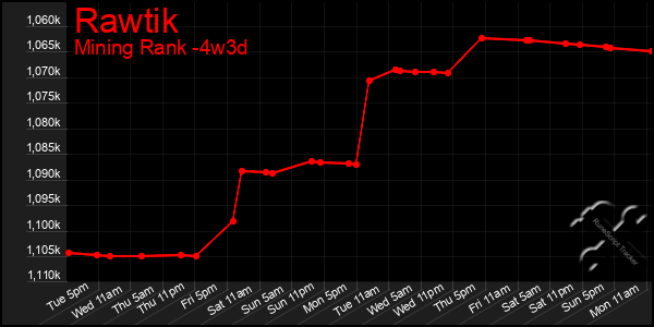 Last 31 Days Graph of Rawtik
