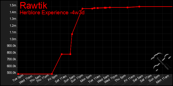 Last 31 Days Graph of Rawtik