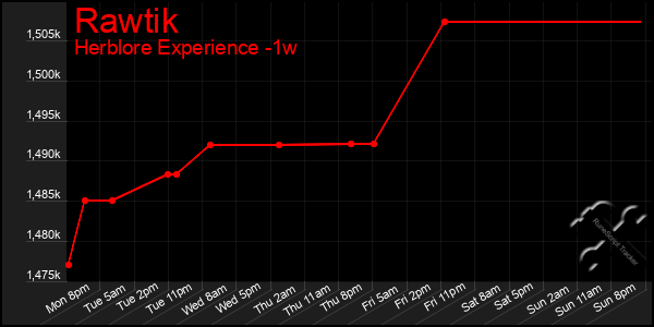 Last 7 Days Graph of Rawtik