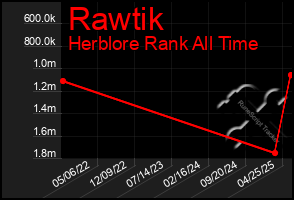 Total Graph of Rawtik