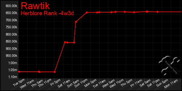 Last 31 Days Graph of Rawtik