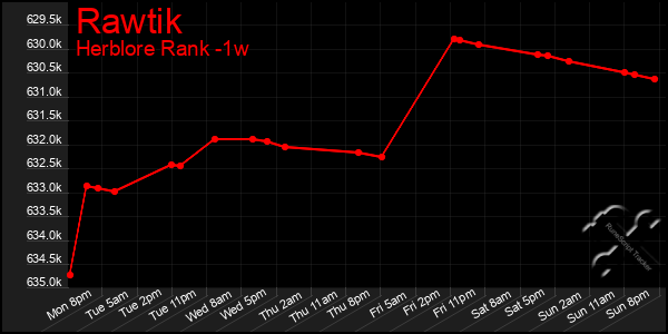 Last 7 Days Graph of Rawtik