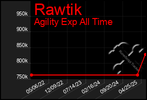 Total Graph of Rawtik