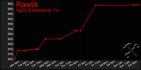 Last 7 Days Graph of Rawtik