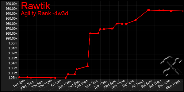 Last 31 Days Graph of Rawtik