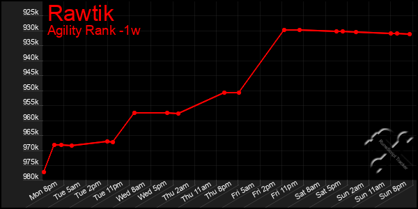 Last 7 Days Graph of Rawtik