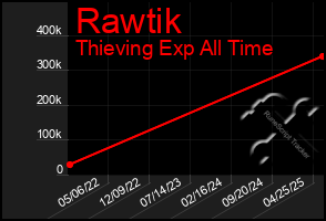 Total Graph of Rawtik