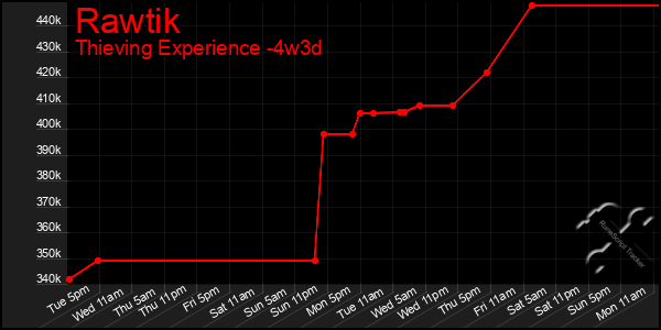 Last 31 Days Graph of Rawtik