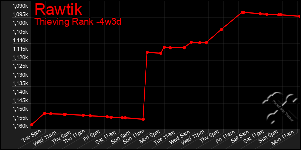 Last 31 Days Graph of Rawtik