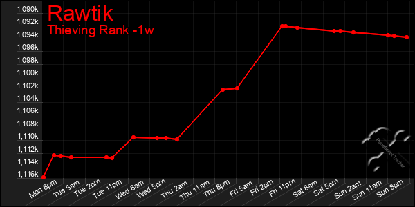 Last 7 Days Graph of Rawtik