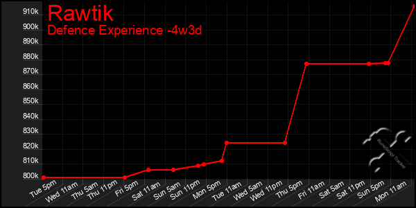 Last 31 Days Graph of Rawtik