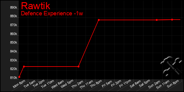 Last 7 Days Graph of Rawtik